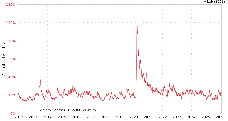 graph of Vicinity Centres EGARCH