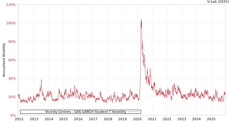 graph of Vicinity Centres GAS-GARCH-T