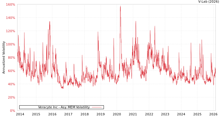 graph of Veracyte Inc AMEM