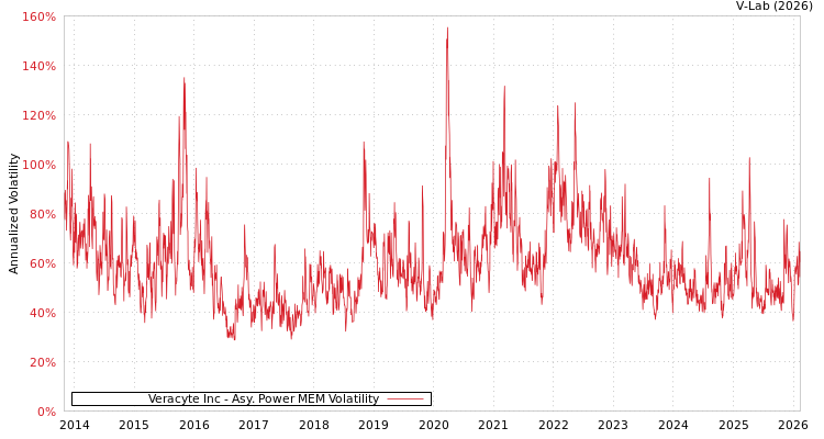 graph of Veracyte Inc APMEM