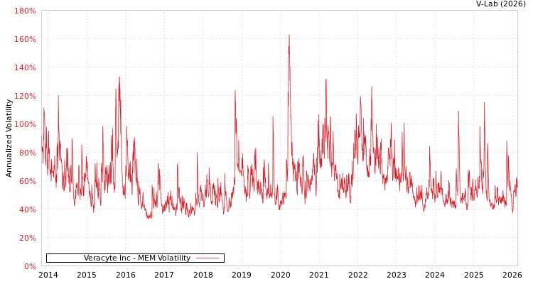 graph of Veracyte Inc MEM