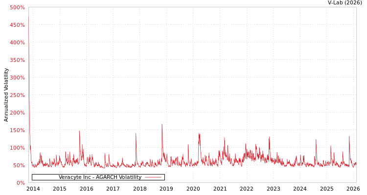 graph of Veracyte Inc AGARCH