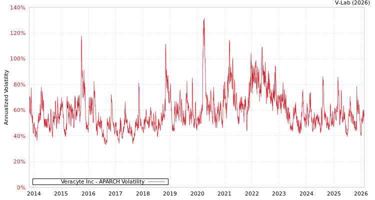 graph of Veracyte Inc APARCH