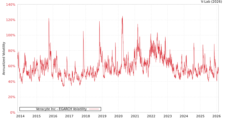 graph of Veracyte Inc EGARCH