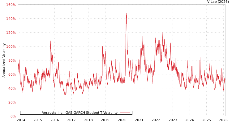 graph of Veracyte Inc GAS-GARCH-T