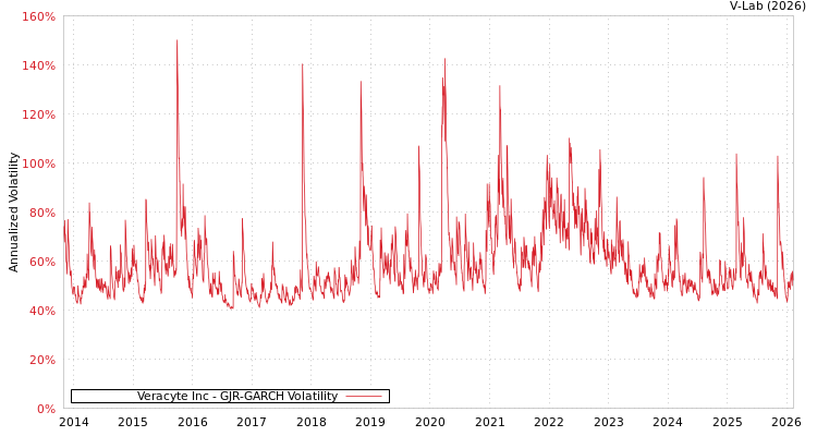 graph of Veracyte Inc GJR-GARCH