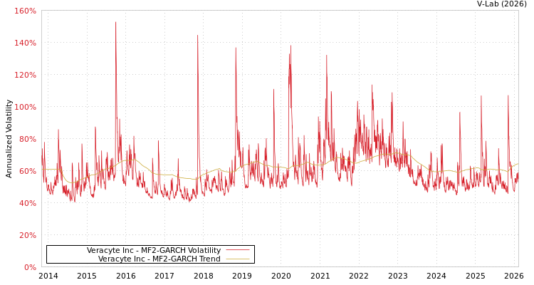 graph of Veracyte Inc MF2-GARCH