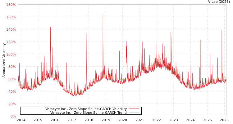 graph of Veracyte Inc S0GARCH