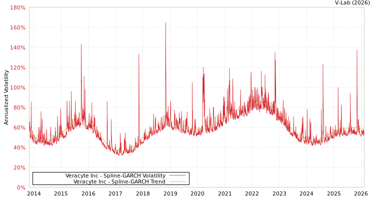 graph of Veracyte Inc SGARCH