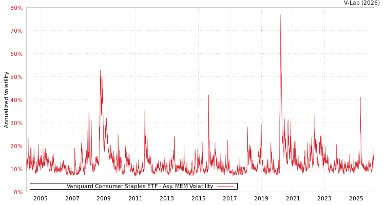 graph of Vanguard Consumer Staples ETF AMEM