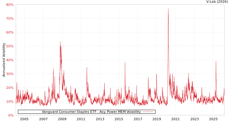 graph of Vanguard Consumer Staples ETF APMEM
