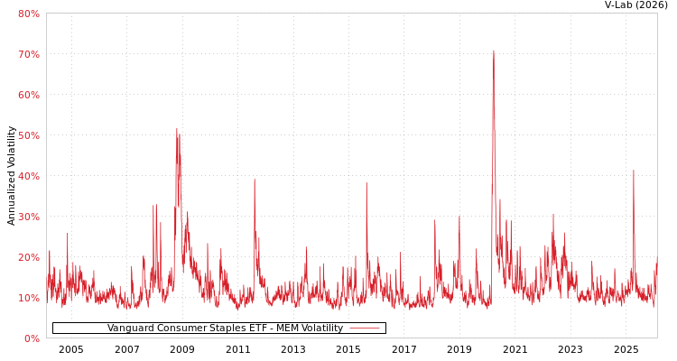 graph of Vanguard Consumer Staples ETF MEM