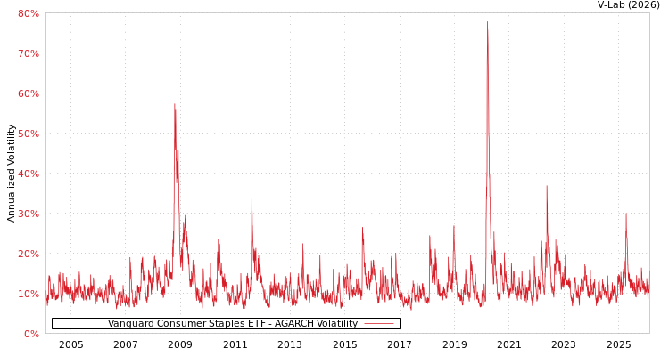 graph of Vanguard Consumer Staples ETF AGARCH