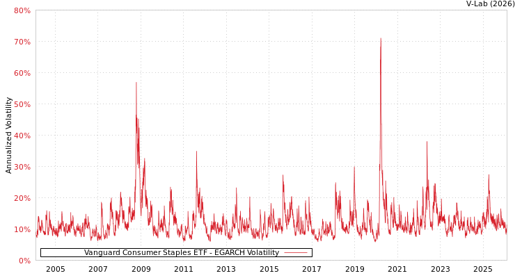 graph of Vanguard Consumer Staples ETF EGARCH