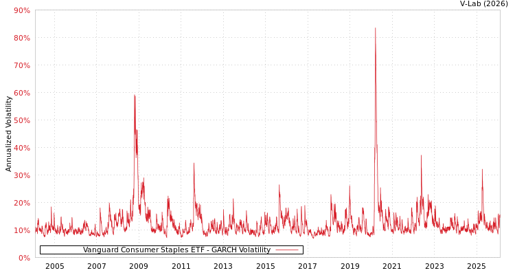 graph of Vanguard Consumer Staples ETF GARCH