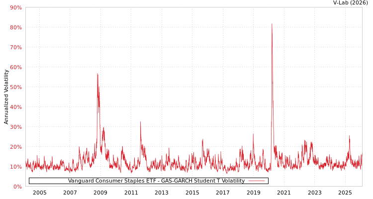 graph of Vanguard Consumer Staples ETF GAS-GARCH-T
