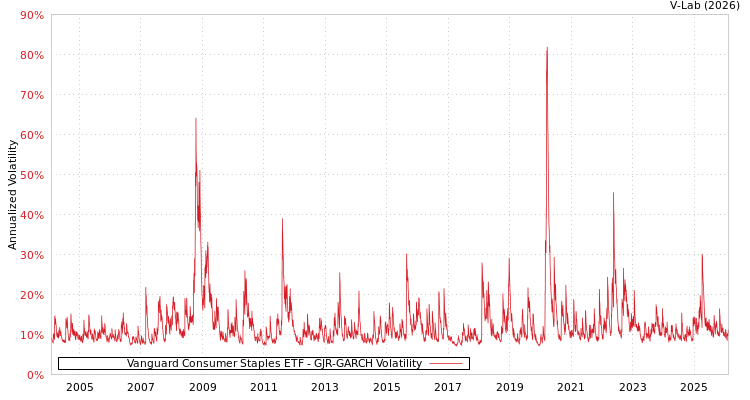 graph of Vanguard Consumer Staples ETF GJR-GARCH