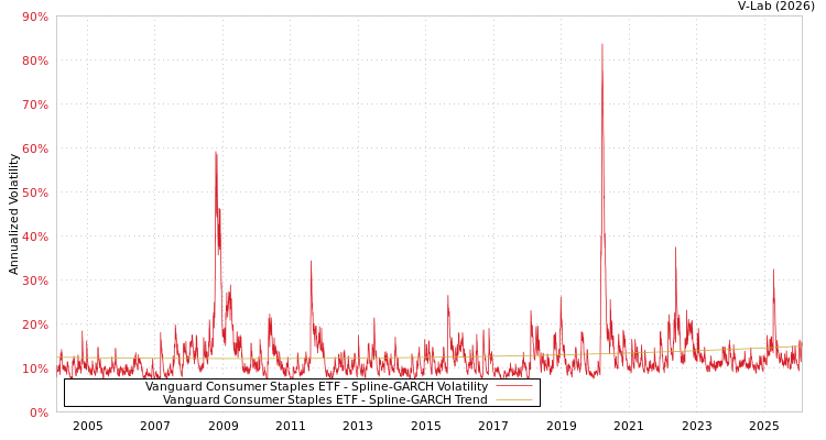 graph of Vanguard Consumer Staples ETF SGARCH