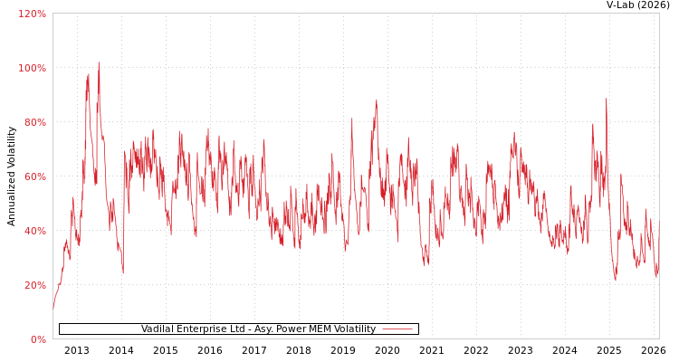 graph of Vadilal Enterprise Ltd APMEM