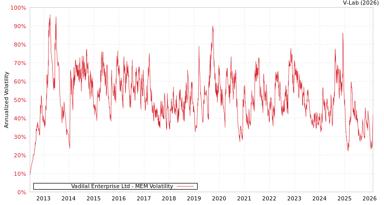 graph of Vadilal Enterprise Ltd MEM