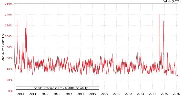 graph of Vadilal Enterprise Ltd AGARCH