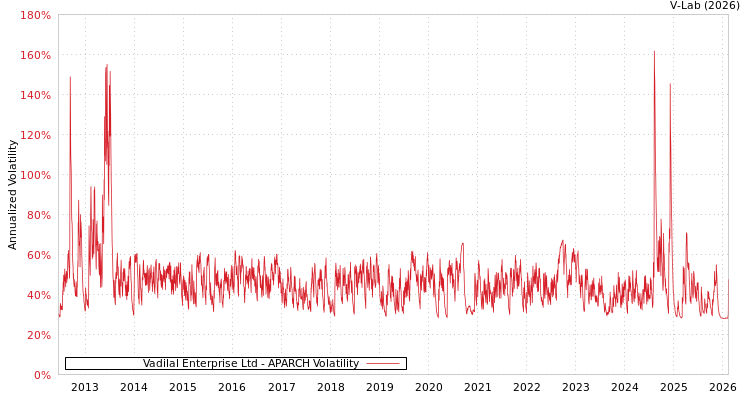 graph of Vadilal Enterprise Ltd APARCH