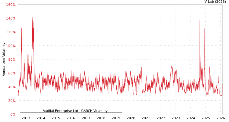 graph of Vadilal Enterprise Ltd GARCH