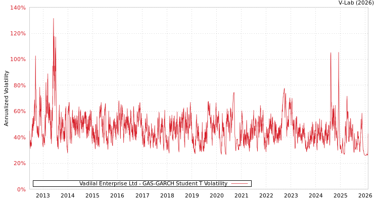 graph of Vadilal Enterprise Ltd GAS-GARCH-T