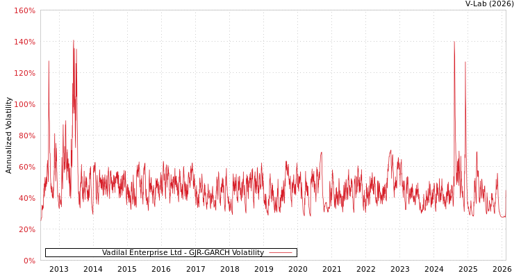 graph of Vadilal Enterprise Ltd GJR-GARCH