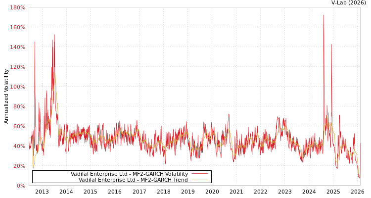 graph of Vadilal Enterprise Ltd MF2-GARCH