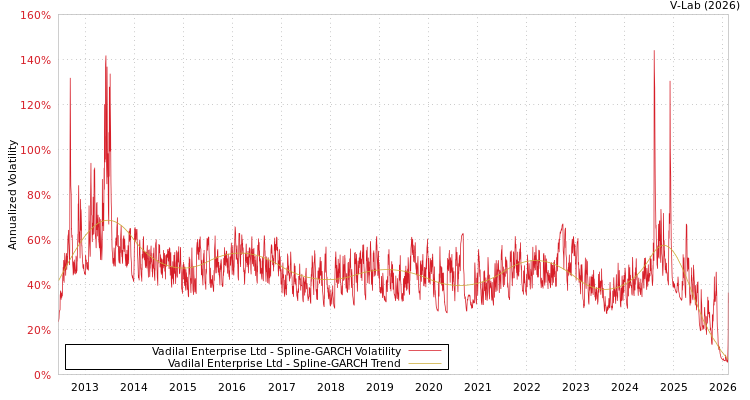 graph of Vadilal Enterprise Ltd SGARCH