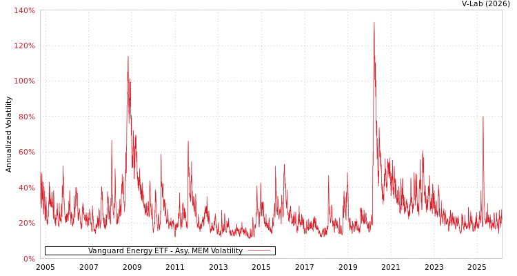 graph of Vanguard Energy ETF AMEM