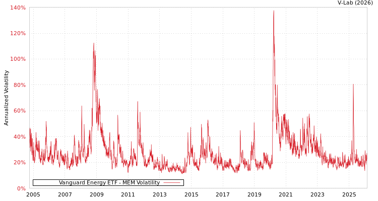 graph of Vanguard Energy ETF MEM
