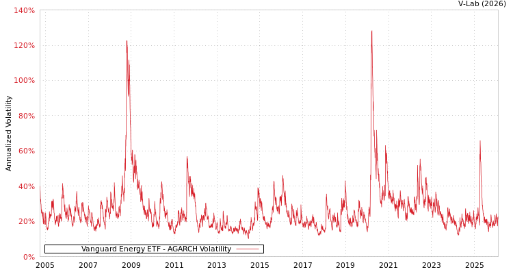 graph of Vanguard Energy ETF AGARCH