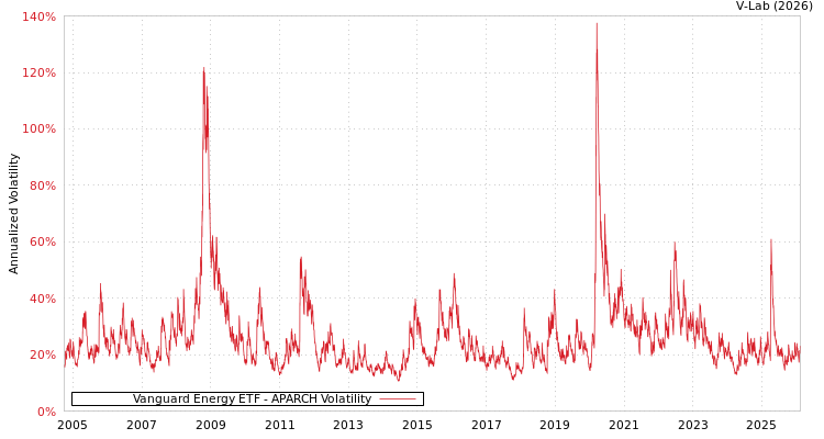 graph of Vanguard Energy ETF APARCH