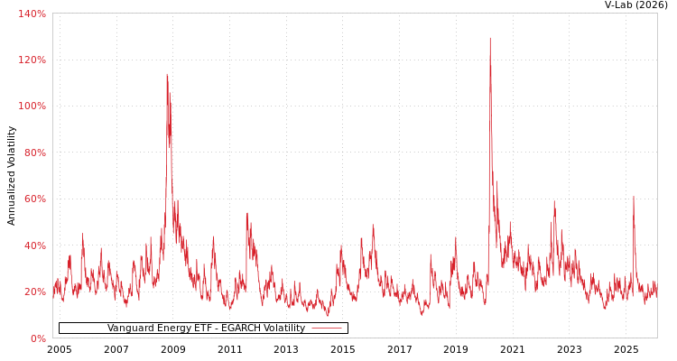 graph of Vanguard Energy ETF EGARCH