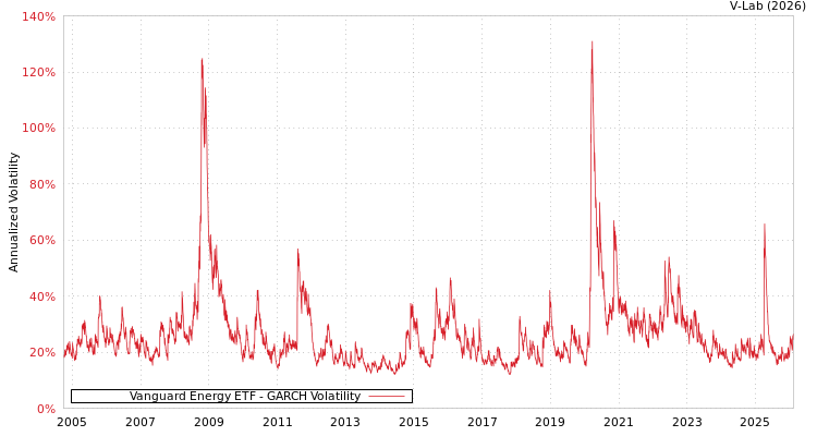 graph of Vanguard Energy ETF GARCH