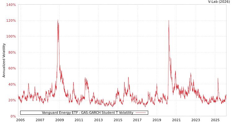 graph of Vanguard Energy ETF GAS-GARCH-T