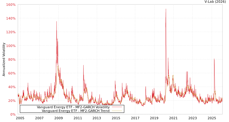 graph of Vanguard Energy ETF MF2-GARCH