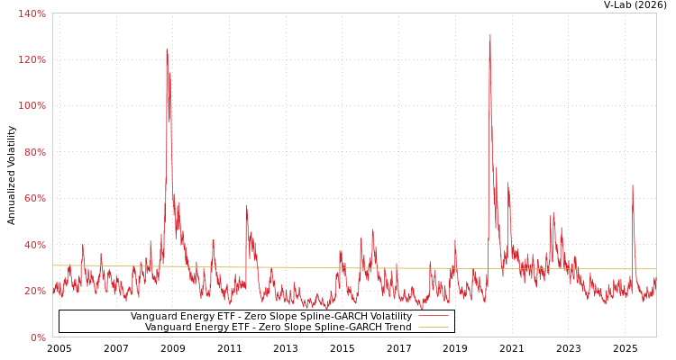 graph of Vanguard Energy ETF S0GARCH