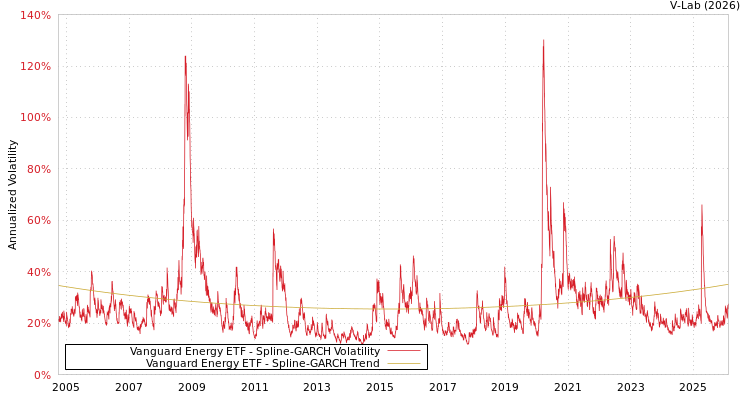 graph of Vanguard Energy ETF SGARCH