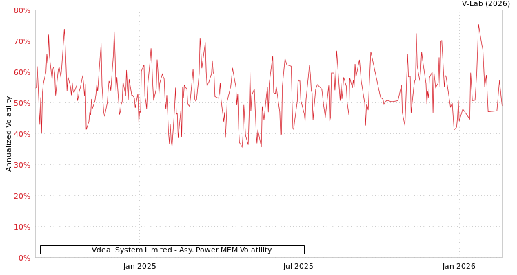 graph of Vdeal System Limited APMEM