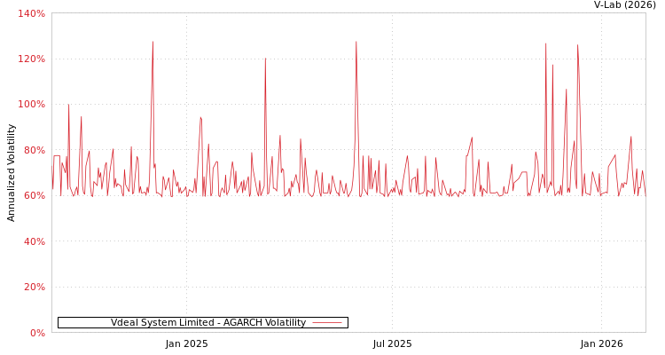 graph of Vdeal System Limited AGARCH