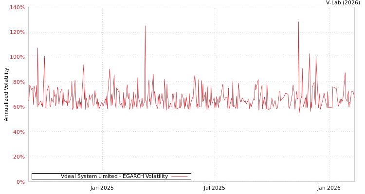 graph of Vdeal System Limited EGARCH