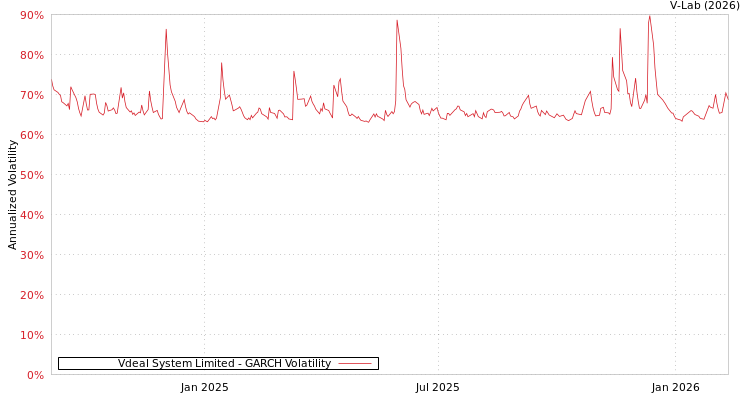 graph of Vdeal System Limited GARCH