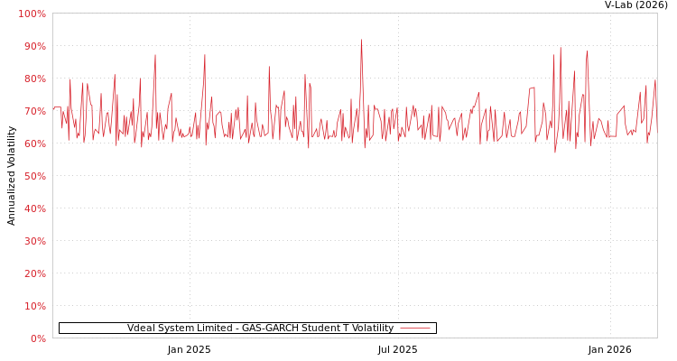 graph of Vdeal System Limited GAS-GARCH-T