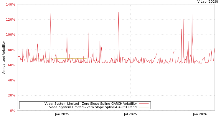 graph of Vdeal System Limited S0GARCH