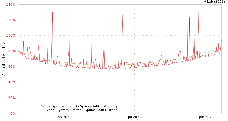 graph of Vdeal System Limited SGARCH