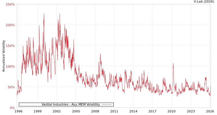 graph of Vadilal Industries AMEM