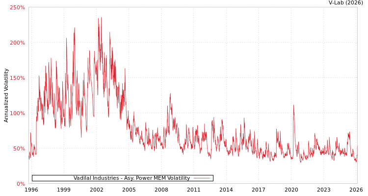 graph of Vadilal Industries APMEM